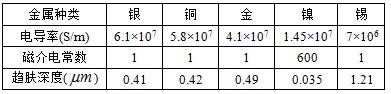 磁介電常數和趨膚深度和鎳金工藝和裸銅的插損比較如圖4.jpg
