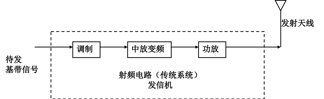 發送機：基帶信號-調制-中放變頻（混頻器）-功放-天線.jpg