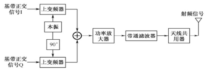 直接變換正交調制發射機.jpg