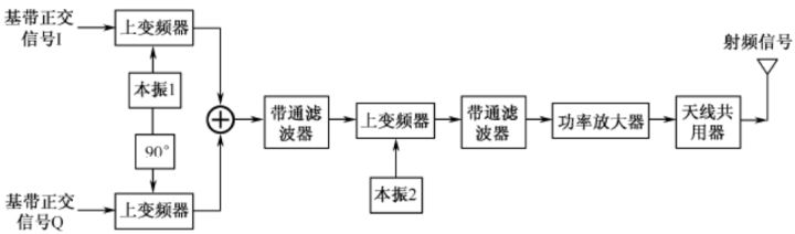 兩步變換正交調制發射機.jpg