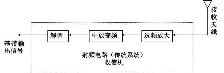 接收機：天線-選頻放大-中放變頻-解調-基帶信號.jpg